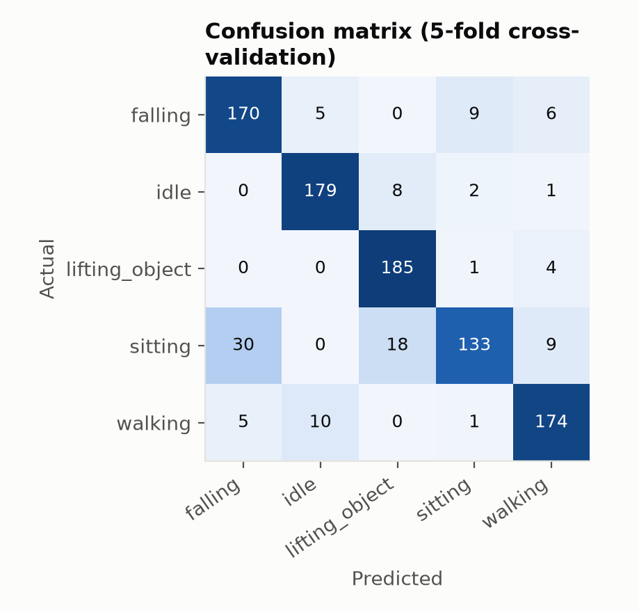 Confusion matrix