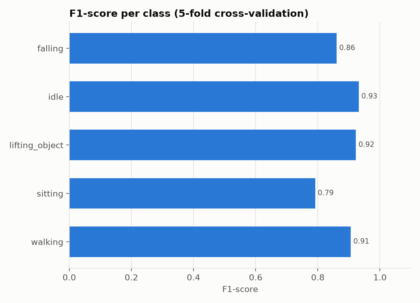 F1 per class