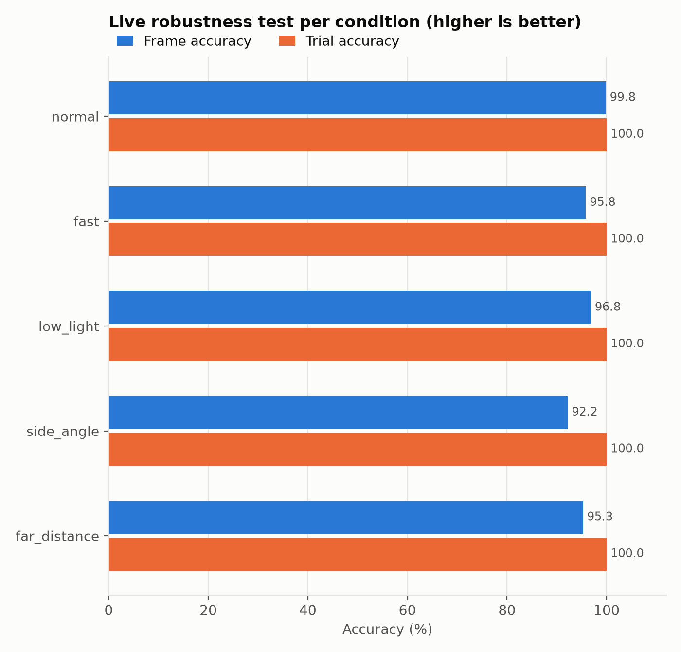 Robustness